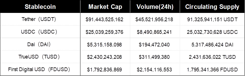 SharkTeam: Looking at the security and supervision of stablecoins from on-chain data