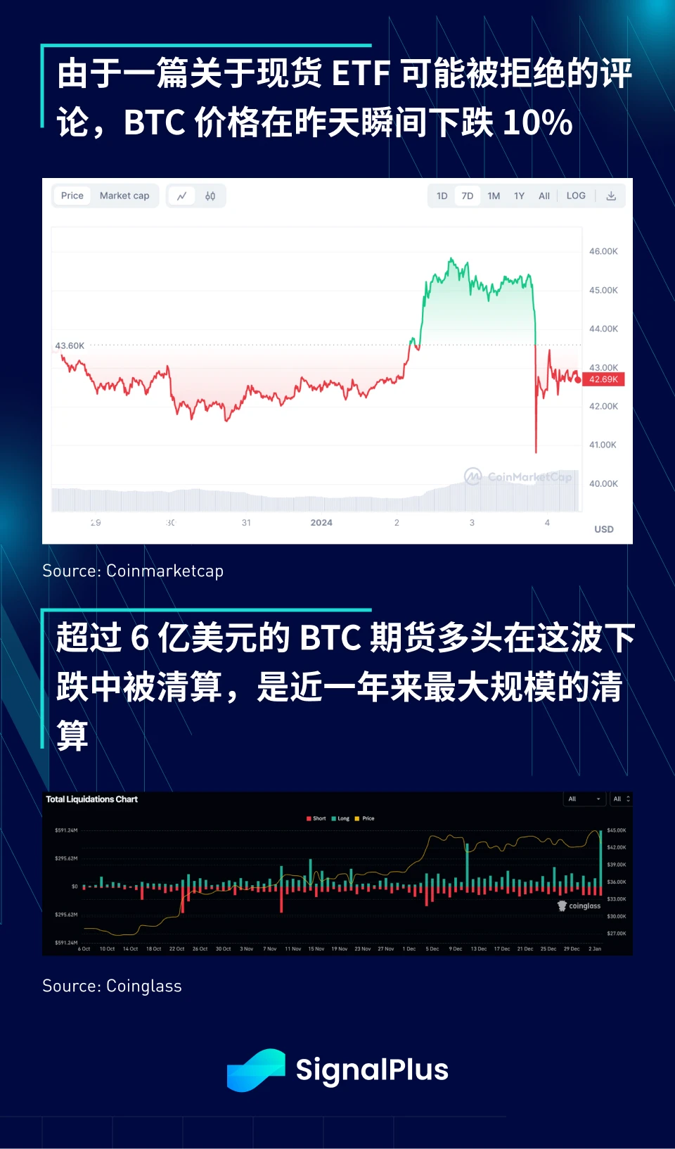 SignalPlus宏观研报(20240104):BTC短时下跌超5000美元,超6亿美元多头被清算