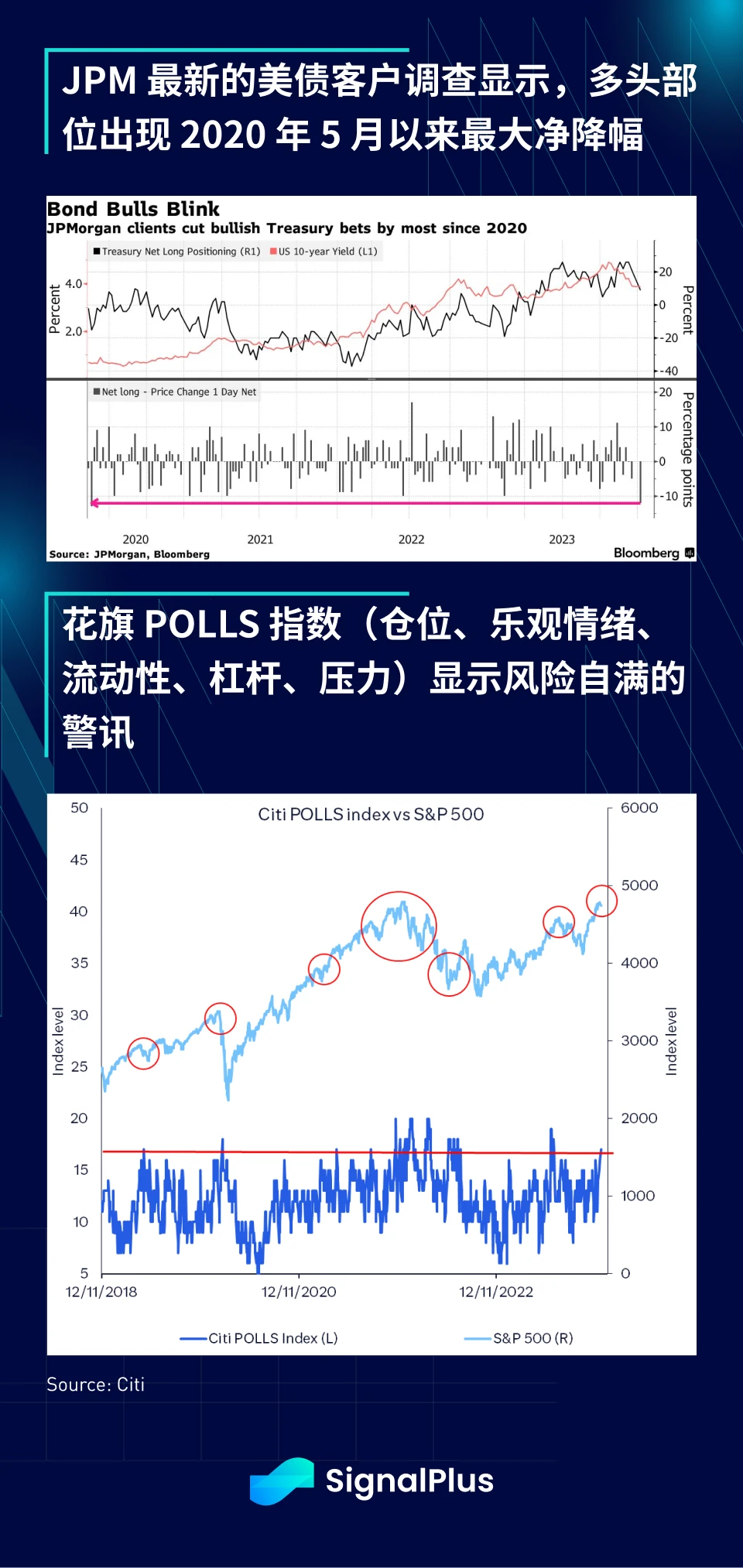 SignalPlus宏观研报(20240104):BTC短时下跌超5000美元,超6亿美元多头被清算