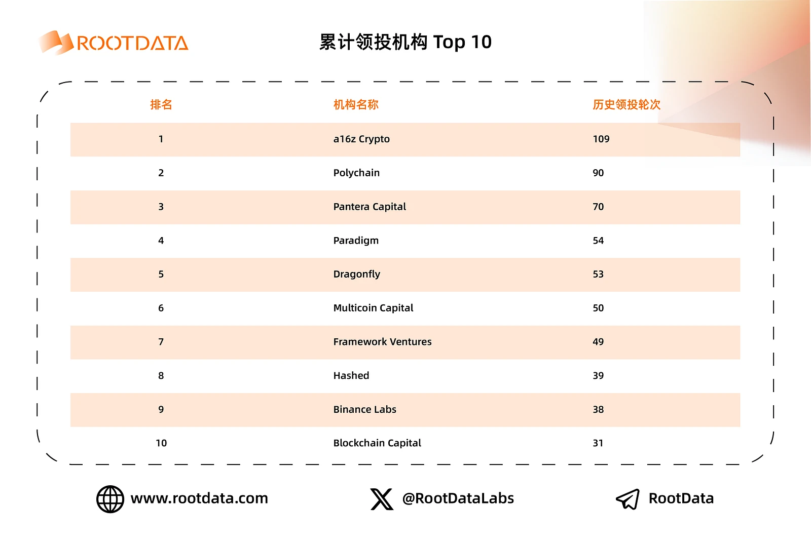 a16z crypto：加密投资金手指是如何炼成的？