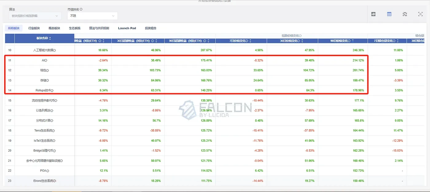 LUCIDA: 暗号通貨市場のセクター視点分析