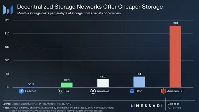 解读Messari 2024研究报告：看涨以太坊、DePIN、AI和Solana生态