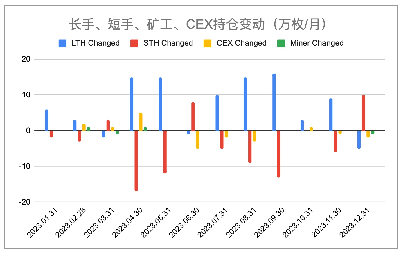 12月简报：1月BTC价格或现剧烈抖动，沉静长持以待第五轮牛市