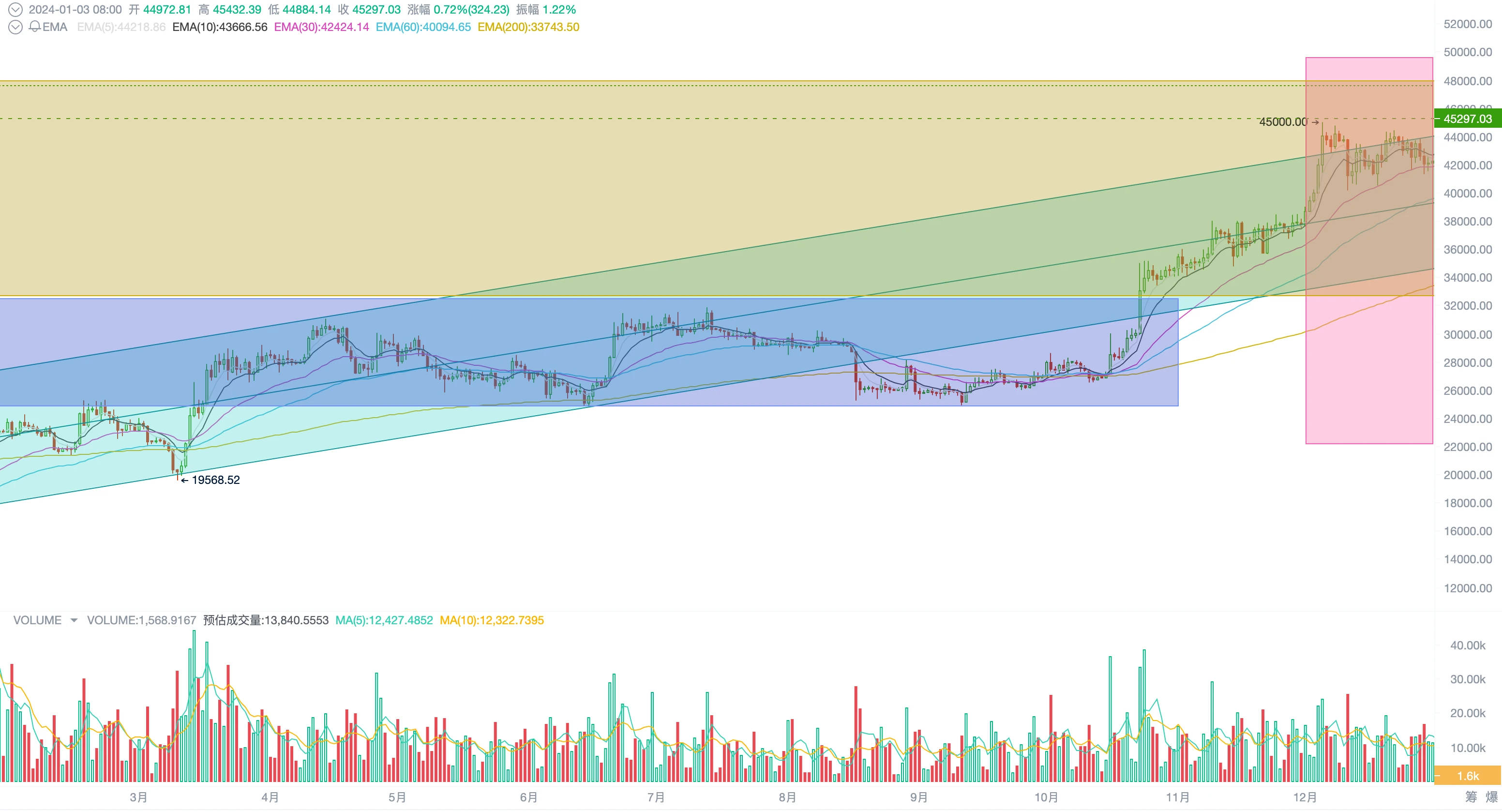 December Briefing: BTC prices may fluctuate violently in January, stay calm and wait for the fifth round of bull market