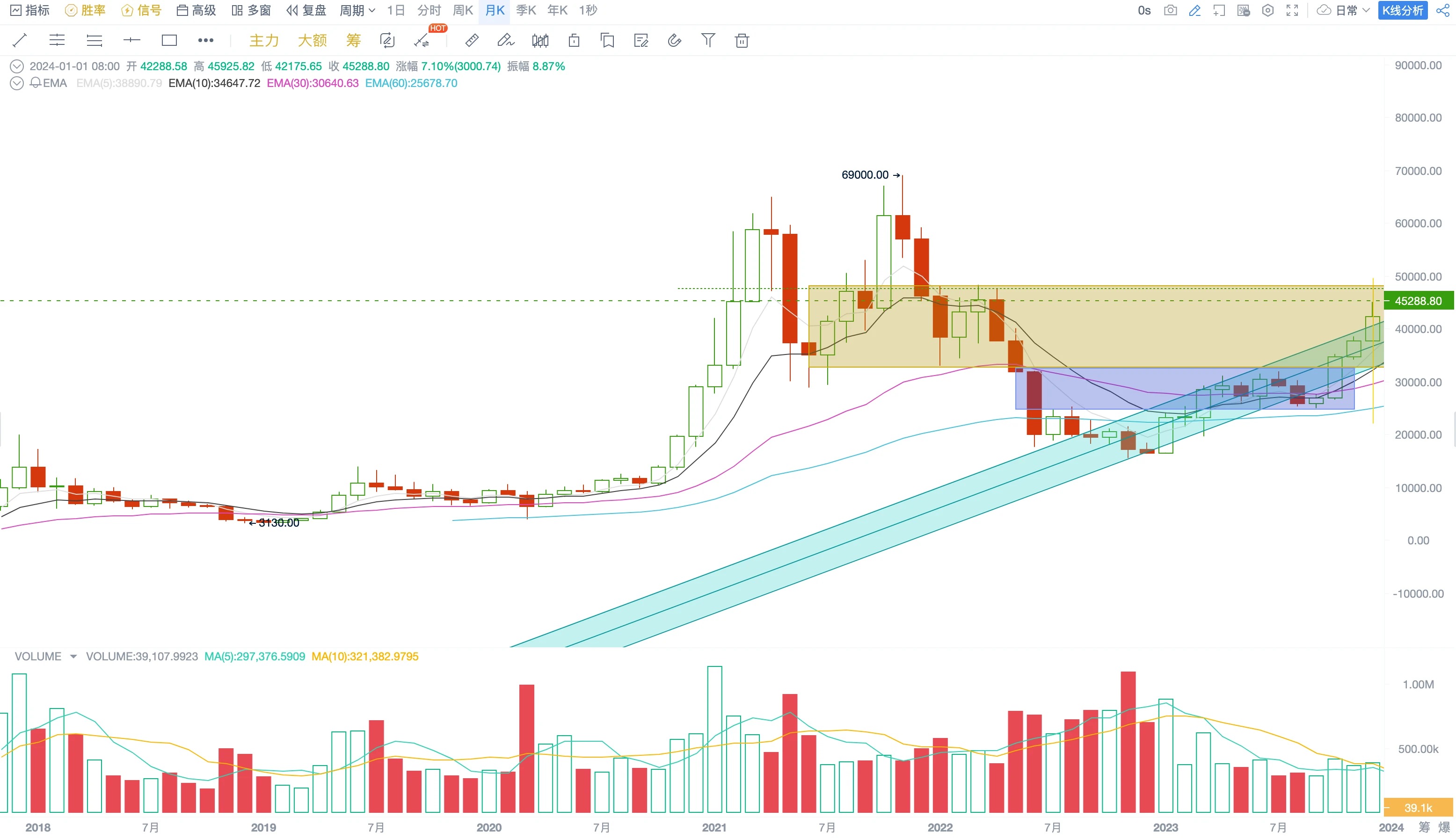 December Briefing: BTC prices may fluctuate violently in January, stay calm and wait for the fifth round of bull market