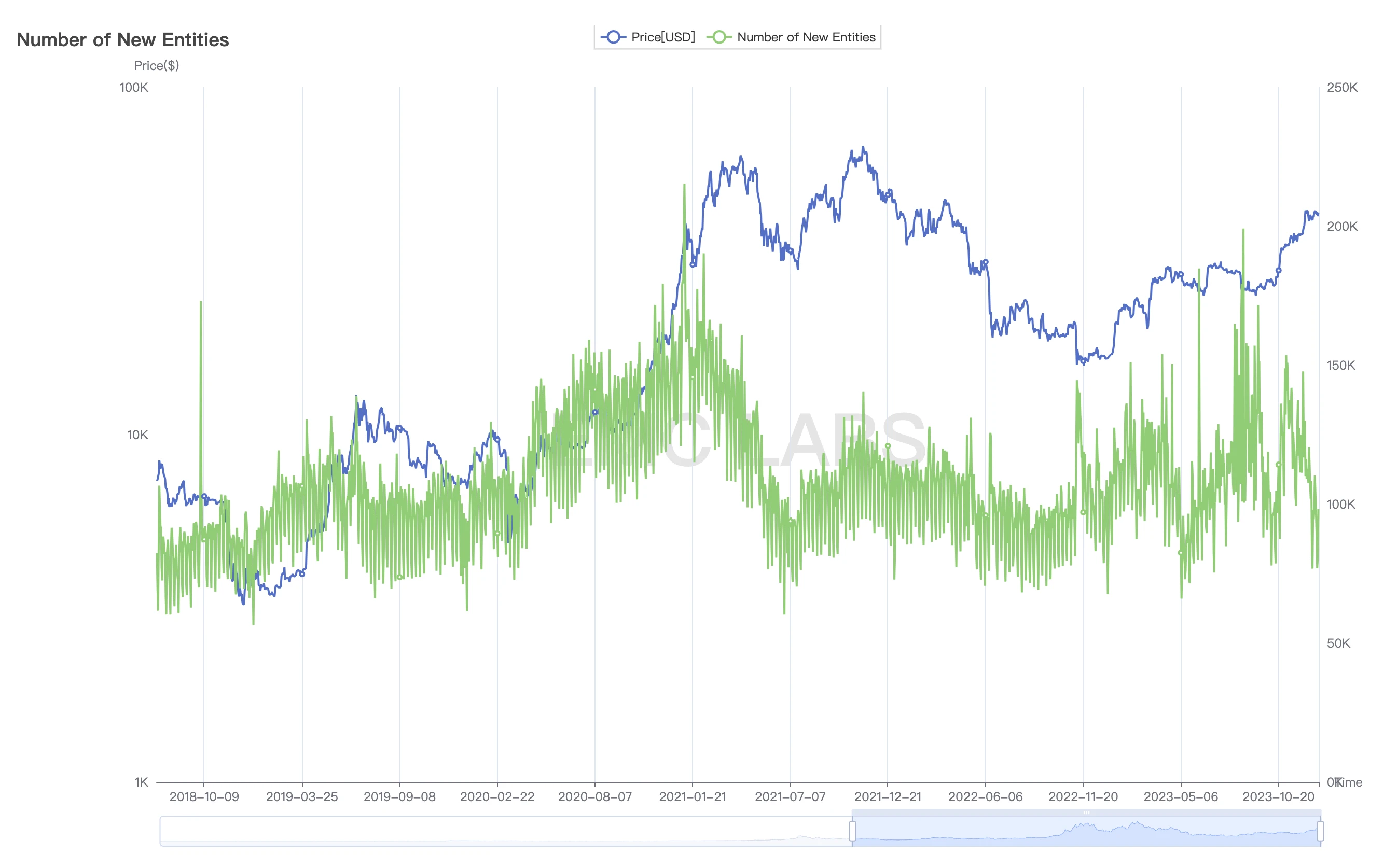 12月のブリーフィング: BTC価格は1月に激しく変動する可能性がある、落ち着いて第5ラウンドの強気相場を待つ