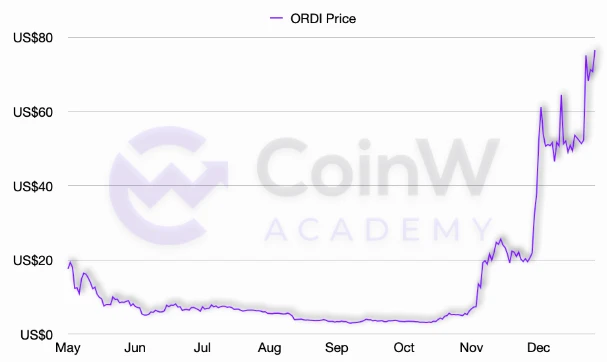 CoinW Academy：2023-2024加密货币行业年度研究报告