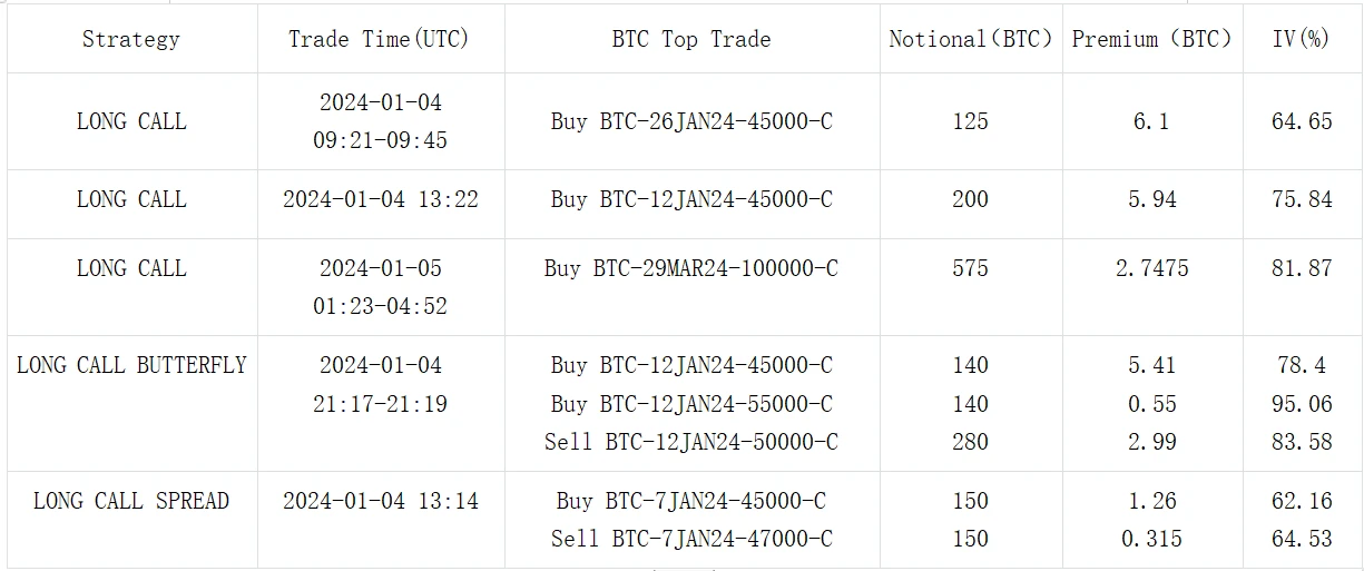 SignalPlus波动率专栏(20240105)：BTC再度上演短线跳水，IV再创新高