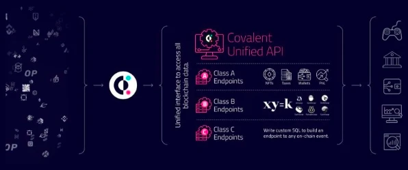 Covalent (CQT)：超1000款应用使用，统一API有何魔力？