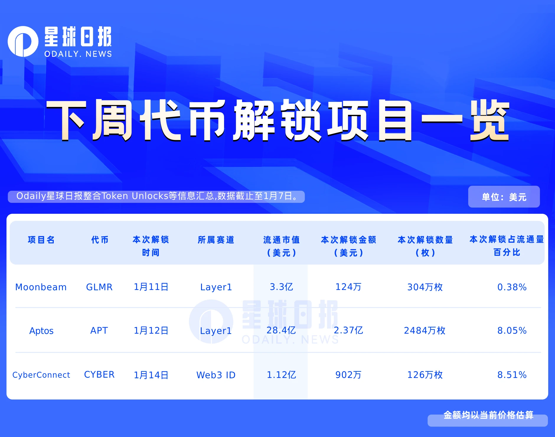 一周代币解锁预告：APT、CYBER大额解锁，超流通量8%