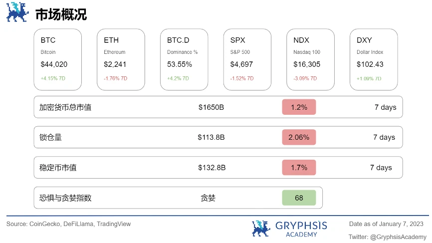 Gryphsis 加密货币周报：SEC发布最终的比特币ETF申请文件