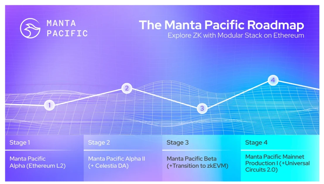 LD Capital: Modular blockchain is in the ascendant and Celestia ecosystem is thriving