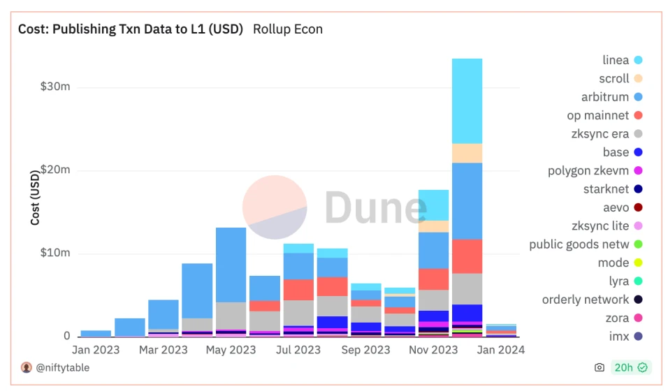 LD Capital: Modular blockchain is in the ascendant and Celestia ecosystem is thriving