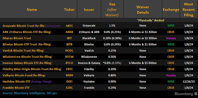 ETF“成败”即将揭晓，BTC强势突破4.7万美元