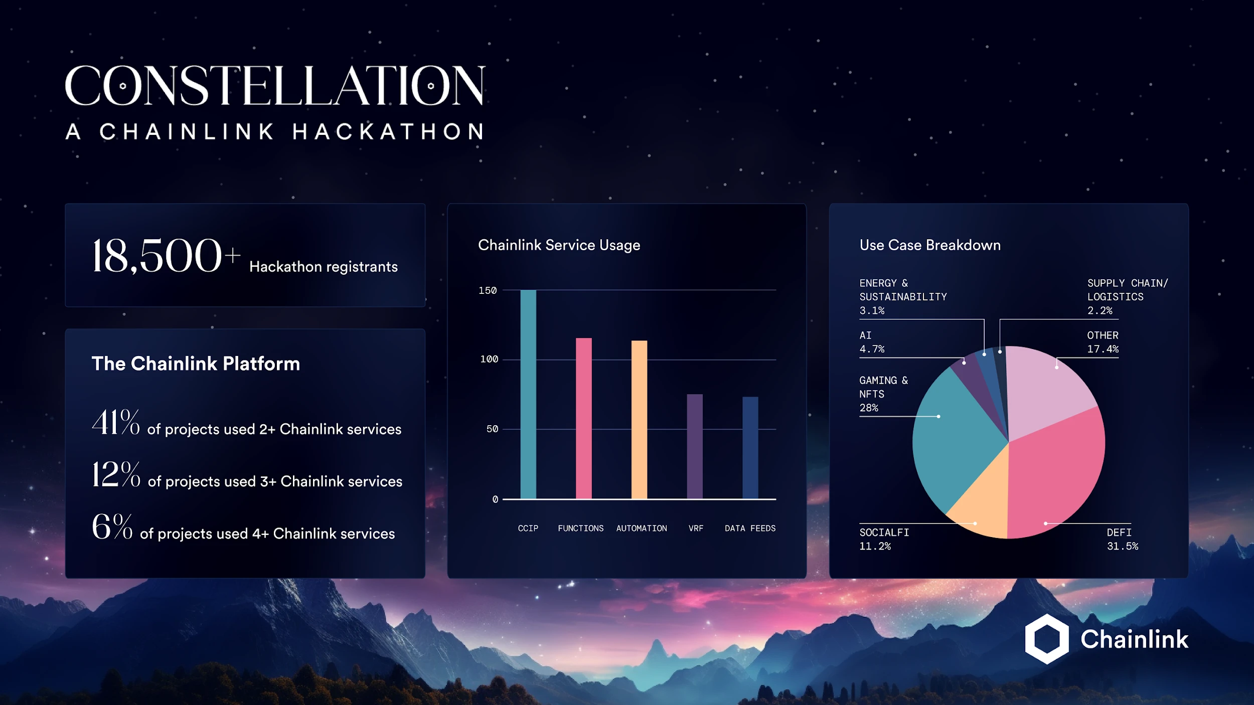 Constellation Chainlink黑客松获奖介绍