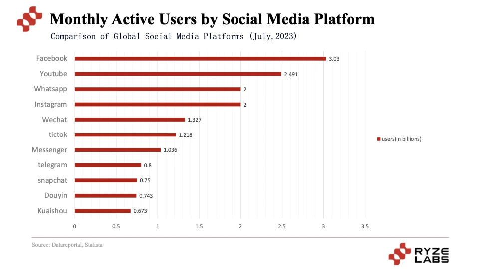 Exploring the blossoming path of Web3 Social: Will it be a flash in the pan or the next Mass Adoption?