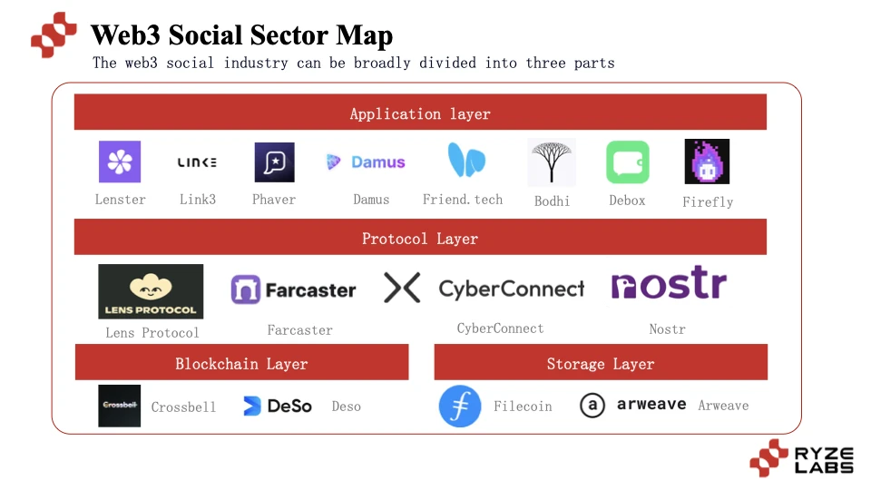 Exploring the blossoming path of Web3 Social: Will it be a flash in the pan or the next Mass Adoption?