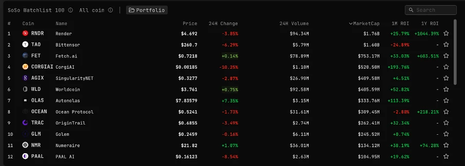 SoSo Value: Dozens of crypto institutions’ annual reports summarize the “eight new narratives” of the 2024 bull market