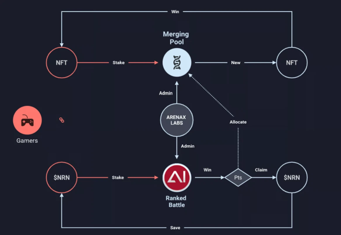 SevenX Ventures: AI Arena đang định nghĩa lại trò chơi Web3 được hỗ trợ bởi AI như thế nào