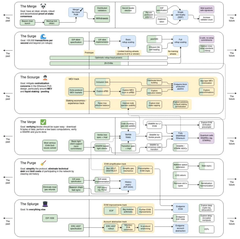 Ethereum 2024 Roadmap Update and EIP Improvement Proposal Preview