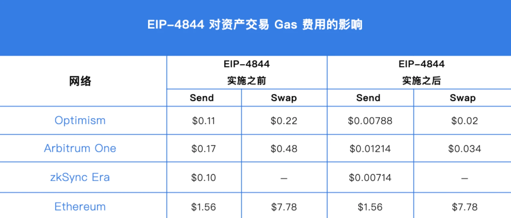 MT Capital：坎昆升級為以太坊生態再次注入新活力