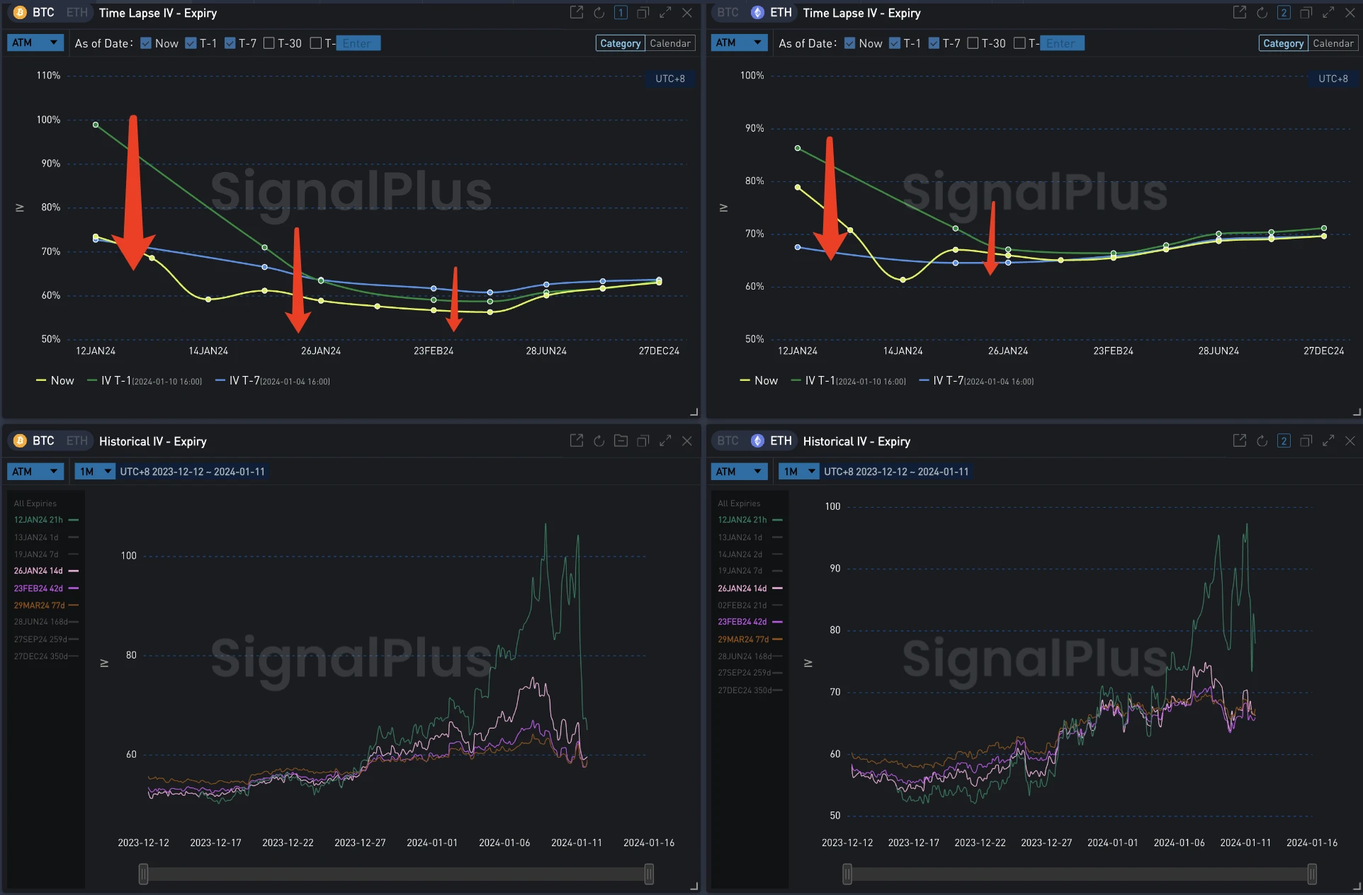 SignalPlus波动率专栏(20240111)：SEC妥协，数字货币迎来历史性的一天