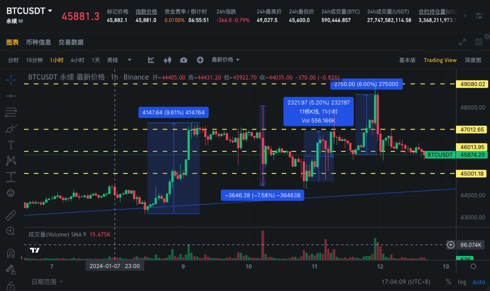 SignalPlus波动率专栏(20240112)：ETF首日上线，BTC冲高回落