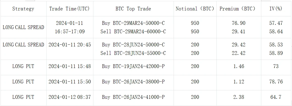 SignalPlus波动率专栏(20240112)：ETF首日上线，BTC冲高回落