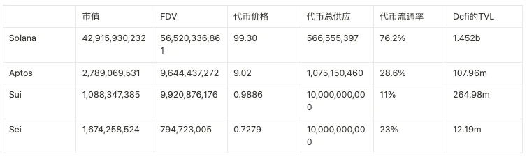 LD Capital：Sei的加速发展，并行EVM新叙事叠加积极运营