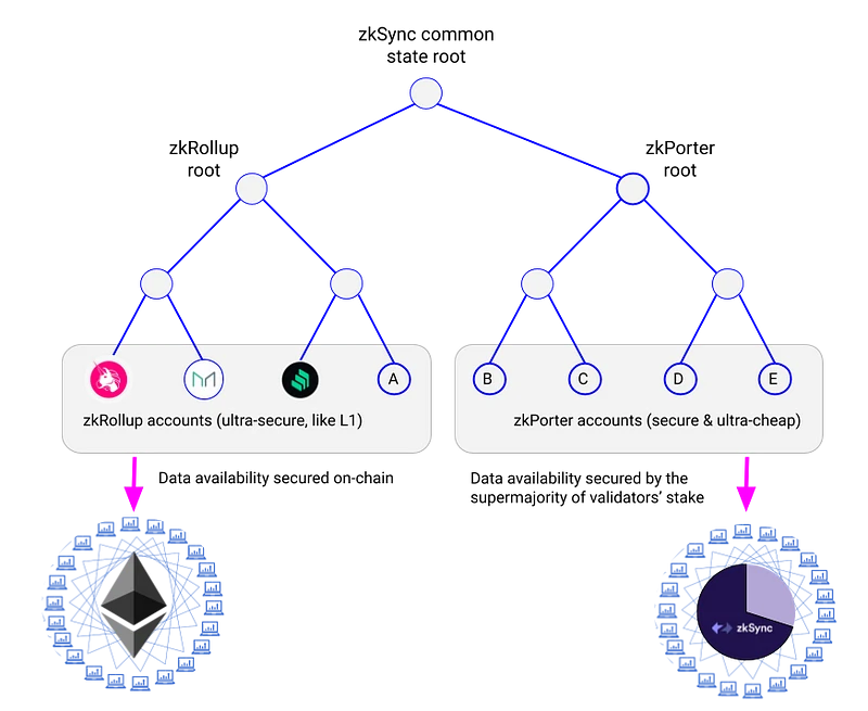 Data availability solutions and project inventory