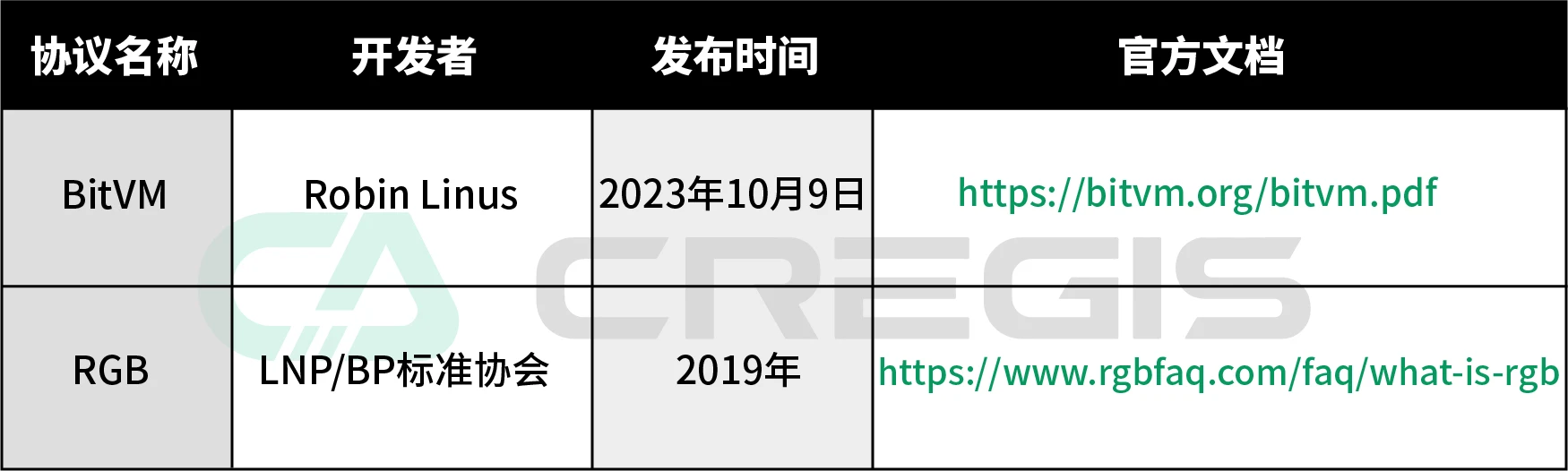 Cregis Research：2023年比特币生态调研报告