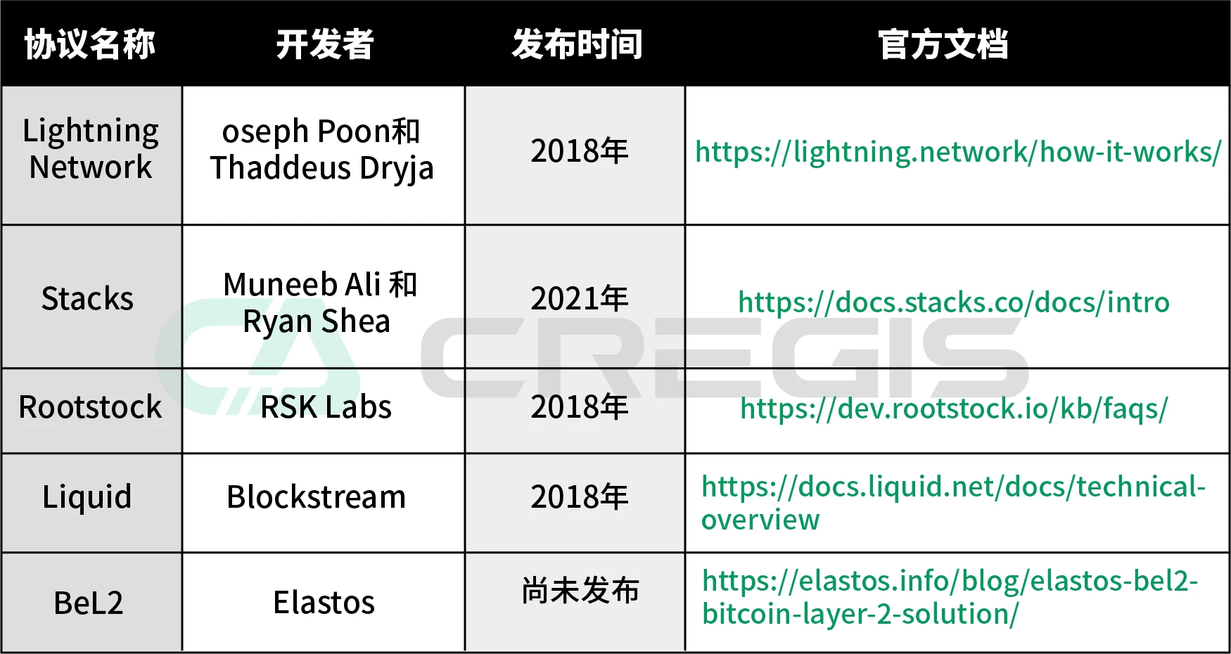 Cregis Research：2023年比特币生态调研报告