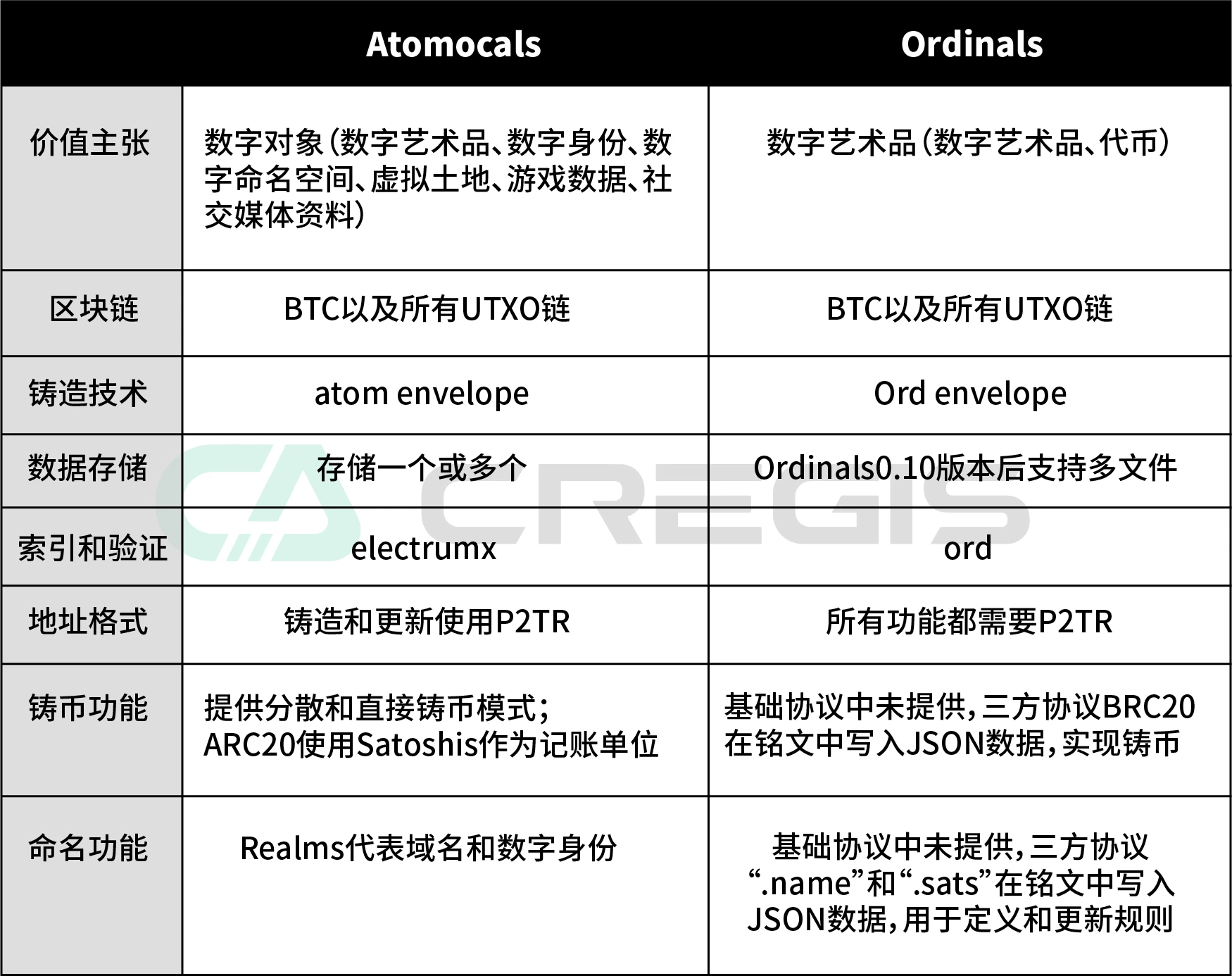 Cregis Research：2023年比特币生态调研报告