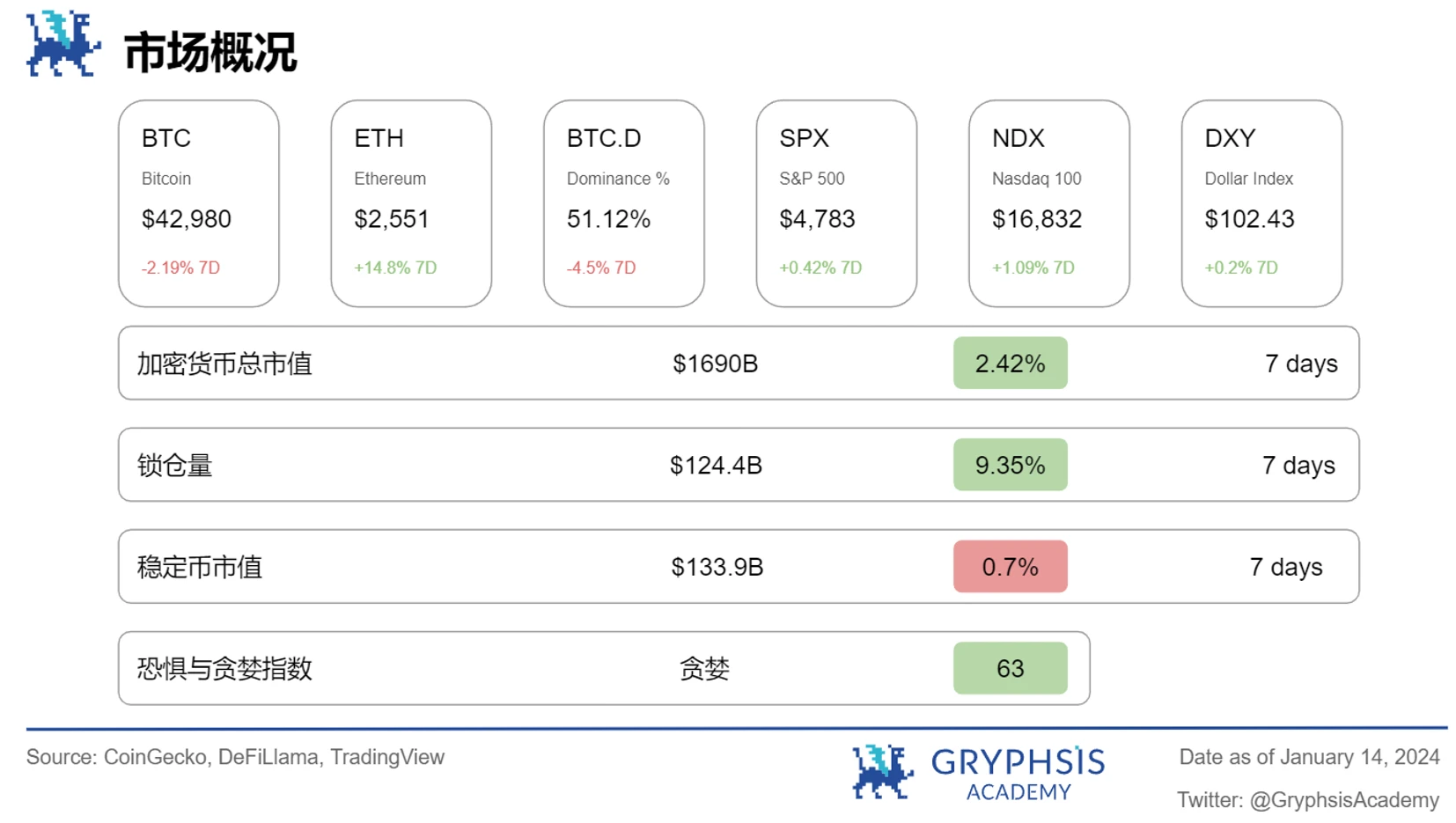 Gryphsis加密货币周报：比特币ETF获得SEC批准