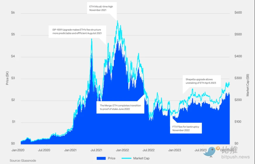 Coinbase x Glassnode：一季度加密市场投资指南