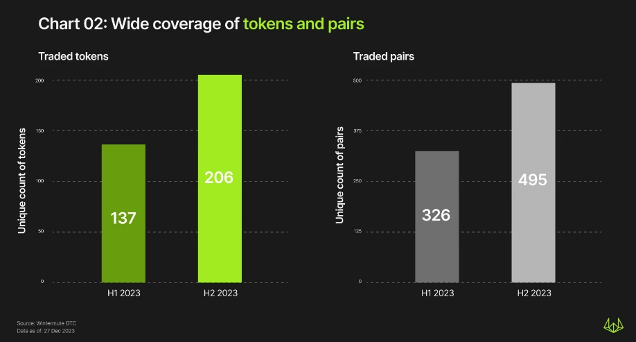 Wintermute OTC年度报告：下半年交易量增长4倍，TradFi重新兴起