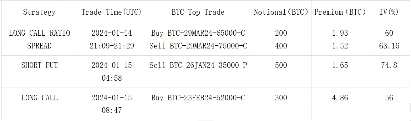 SignalPlus波动率专栏(20240115)：BTC或遭受抛压，IV再度走高