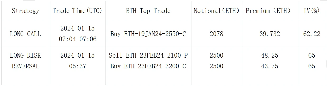 SignalPlus波动率专栏(20240115)：BTC或遭受抛压，IV再度走高