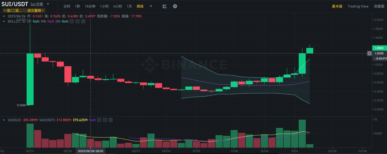 LD Capital：厚积薄发的新公链Sui