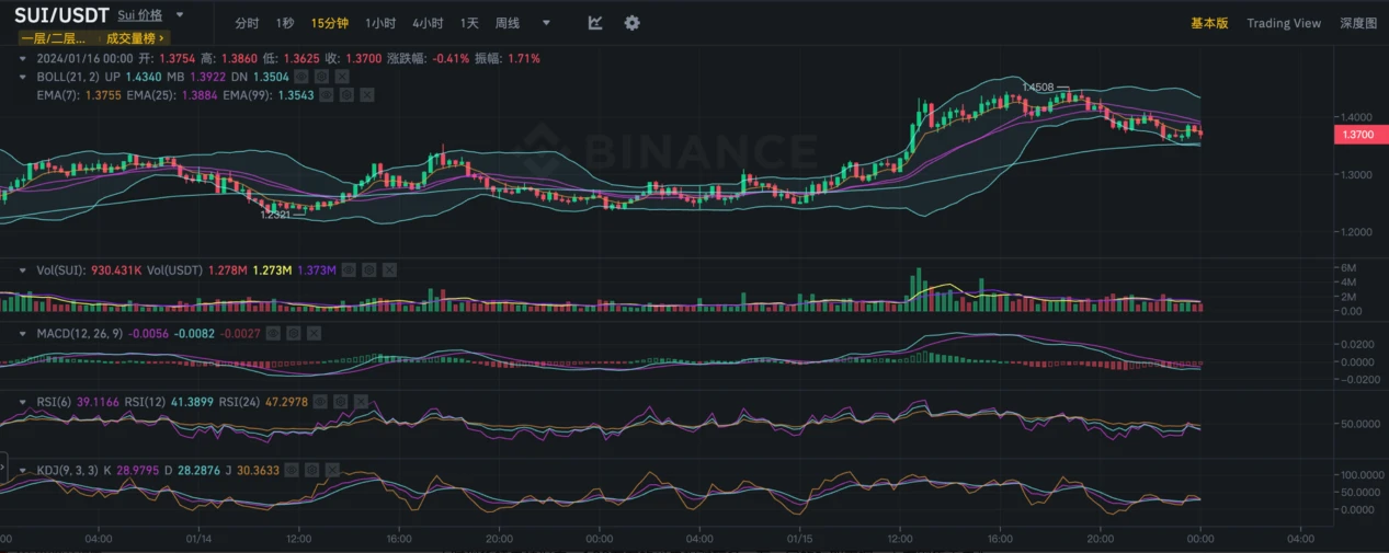 LD Capital: Sui, a new public chain with long-term accumulation