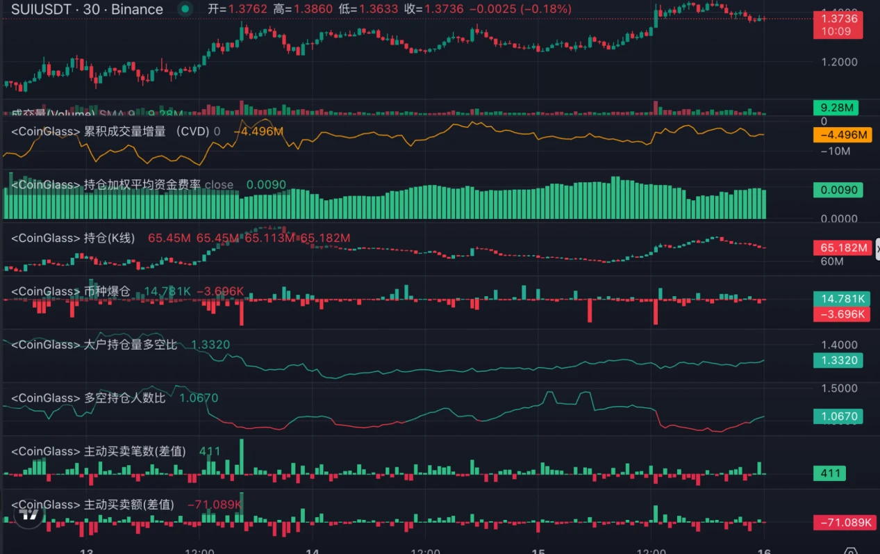 LD Capital: Sui, a new public chain with long-term accumulation