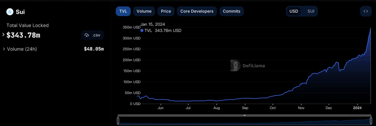 LD Capital：厚积薄发的新公链Sui