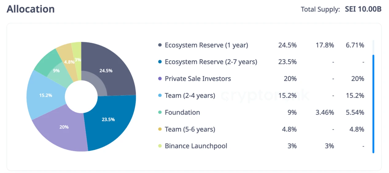 LD Capital: Sui, a new public chain with long-term accumulation