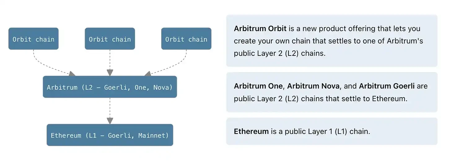 XAI强势上涨，Arbitrum Orbit还有哪些L3王牌项目？