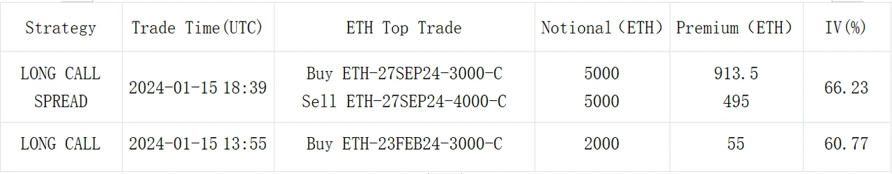 SignalPlus波动率专栏(20240116):ETH IV向BTC回归