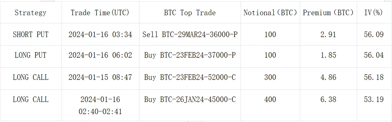 SignalPlus波动率专栏(20240116):ETH IV向BTC回归