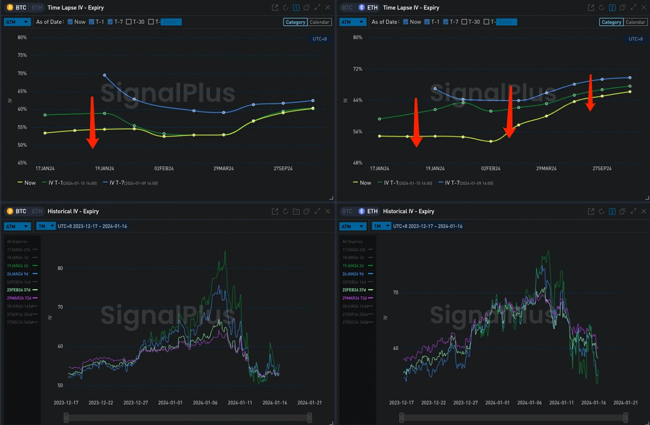 SignalPlus波动率专栏(20240116):ETH IV向BTC回归