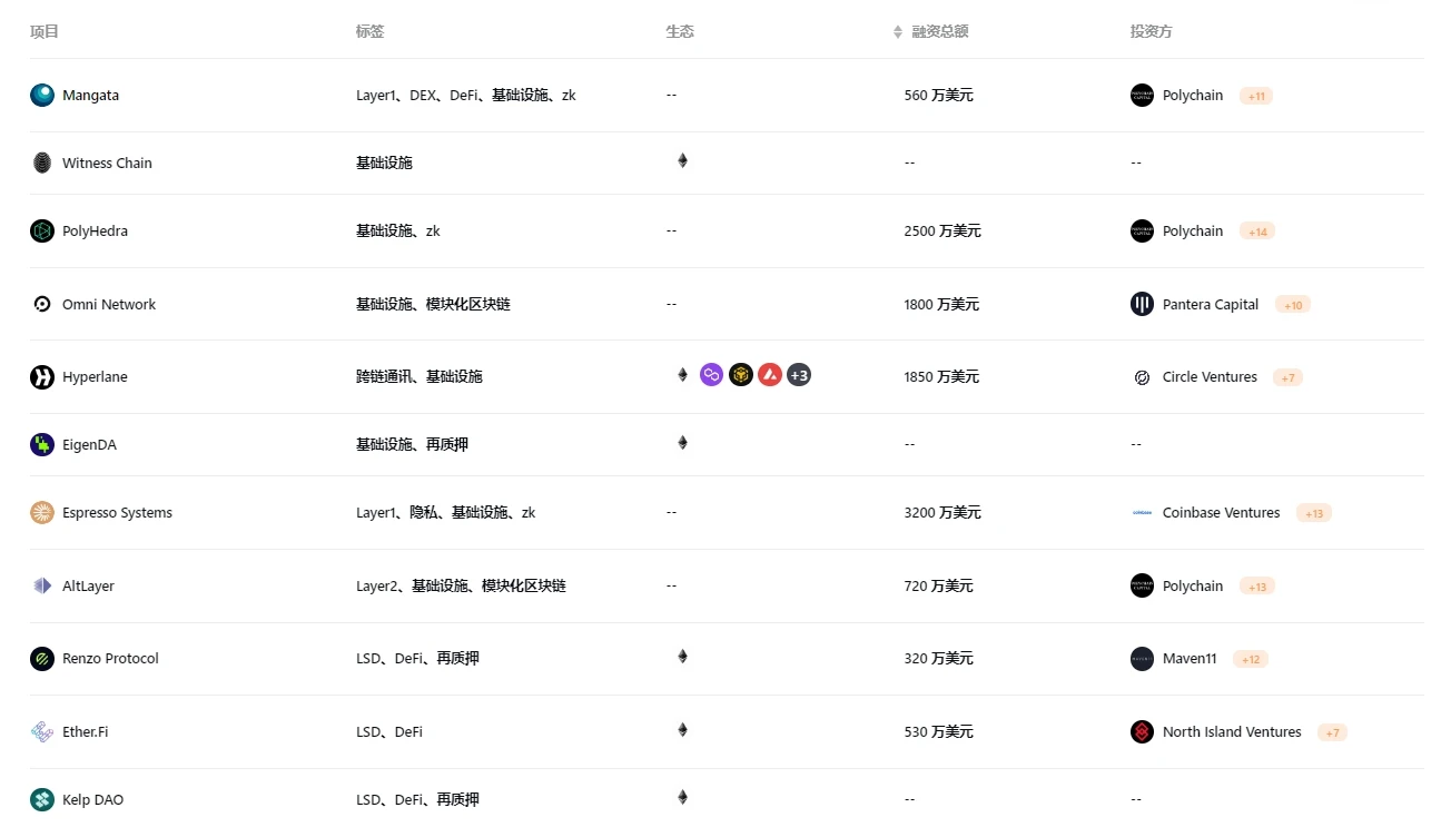 赚取多倍积分，EigenLayer 12个周边项目盘点