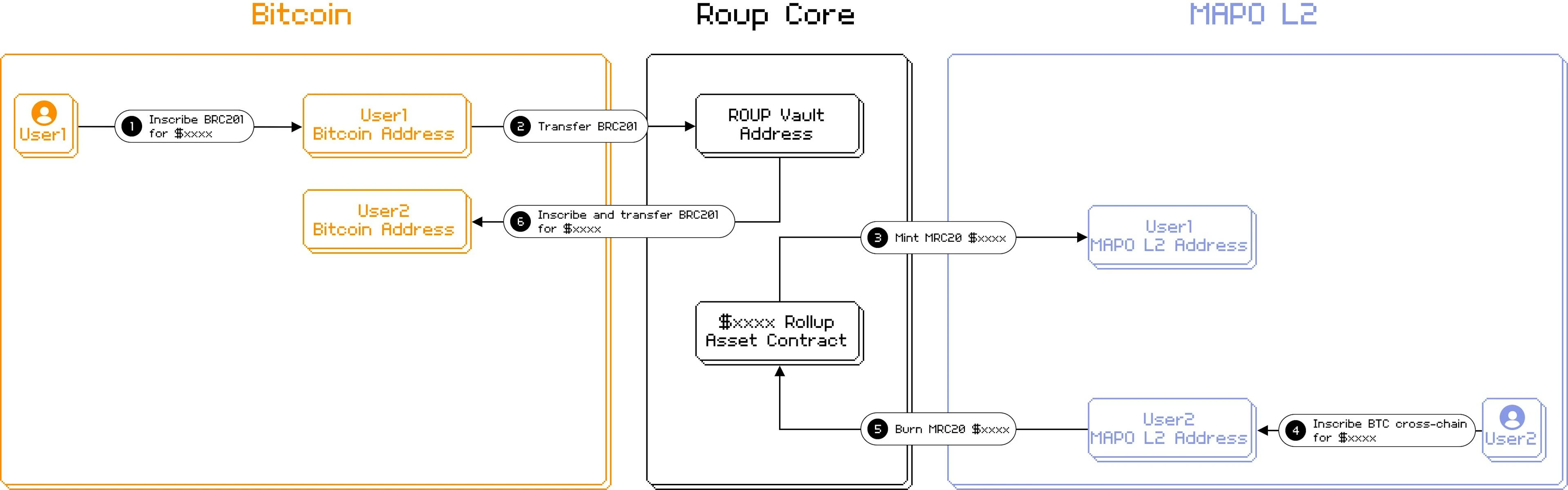 BTC及BRC-20生态相关项目