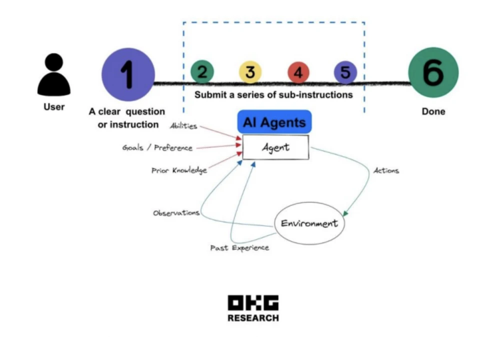 OKX Ventures：2024年最具爆发力的7大赛道